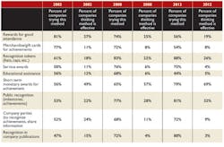 Foundrymag Com Sites Foundrymag com Files Uploads 2012 10 Employee Chart Foundrymag Com Sites Foundrymag com Files Uploads 2012 10 Employee Chart