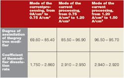 Foundrymag Com Sites Foundrymag com Files Uploads 2014 07 Metal Casting Chart Foundrymag Com Sites Foundrymag com Files Uploads 2014 07 Metal Casting Chart