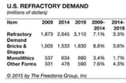 Foundrymag Com Sites Foundrymag com Files Uploads 2015 03 Us Refractories Demand Foundrymag Com Sites Foundrymag com Files Uploads 2015 03 Us Refractories Demand
