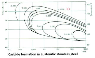 Foundrymag Com Sites Foundrymag com Files Uploads 2016 01 Cct Diagram Austenitic Stainles Steel