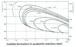 Foundrymag Com Sites Foundrymag com Files Uploads 2016 01 Cct Diagram Austenitic Stainles Steel Foundrymag Com Sites Foundrymag com Files Uploads 2016 01 Cct Diagram Austenitic Stainles Steel