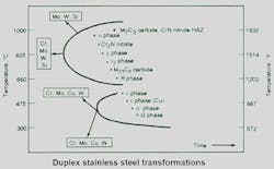 Foundrymag Com Sites Foundrymag com Files Uploads 2016 01 Cct Diagram Duplex Stainless Steel Foundrymag Com Sites Foundrymag com Files Uploads 2016 01 Cct Diagram Duplex Stainless Steel