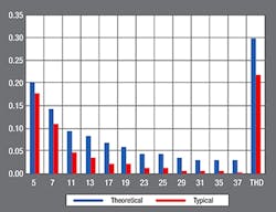 Foundrymag Com Sites Foundrymag com Files Uploads 2016 03 0516 Inducto Fig4 Harmonics Foundrymag Com Sites Foundrymag com Files Uploads 2016 03 0516 Inducto Fig4 Harmonics