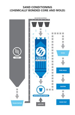 Www Foundrymag Com Sites Foundrymag com Files Fig2 Solex Cooling Sand Diagrams 1 B V2 Artboard 7 Www Foundrymag Com Sites Foundrymag com Files Fig2 Solex Cooling Sand Diagrams 1 B V2 Artboard 7