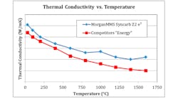 A thermal conductivity comparison over the entire working range of Syncarb Z2 e2 and a competing energy-efficient crucible.
