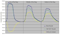 Volumetric flow at the top middle and bottom of a 10ft long bag for all systems at 100 psig Volumetric flow at the top middle and bottom of a 10ft long bag for all systems at 100 psig