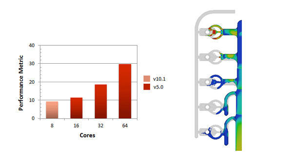 A typical casting simulation run with FLOW3DMP showing a performance record for cores left and a contour plot of the filling velocity magnitude at t 05 sec