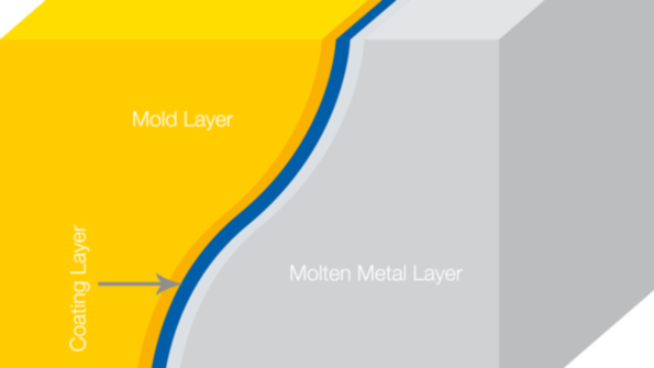 The coating applied to the mold or the core acts as a heat barrier between the sand and the liquid metal