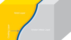 The coating applied to the mold or the core acts as a heat barrier between the sand and the liquid metal The coating applied to the mold or the core acts as a heat barrier between the sand and the liquid metal