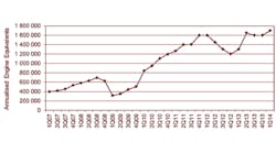 Compacted graphite iron output by SinterCast licensees for series production increased 30 yearonyear during the first quarter of 2014 to a new quarterly record of 170 million ldquoengine equivalentsrdquo mdash or 85000 metric tons Compacted graphite iron output by SinterCast licensees for series production increased 30 yearonyear during the first quarter of 2014 to a new quarterly record of 170 million ldquoengine equivalentsrdquo mdash or 85000 metric tons