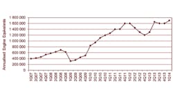 Compacted graphite iron output by SinterCast licensees for series production increased 30 yearonyear during the first quarter of 2014 to a new quarterly record of 170 million ldquoengine equivalentsrdquo mdash or 85000 metric tons Compacted graphite iron output by SinterCast licensees for series production increased 30 yearonyear during the first quarter of 2014 to a new quarterly record of 170 million ldquoengine equivalentsrdquo mdash or 85000 metric tons