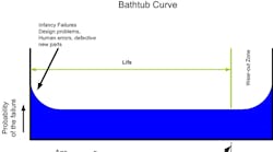 Fig. 1: The bathtub curve illustrates the likelihood of failure for foundry equipment over the course of its service life.