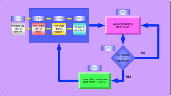 A proper maintenance reliability system addresses seven basic concerns about automation system maintenance 1 it categorizes the types of failures 2 identifies risks of future failures 3 tracks occurrence of failures 4 proposes and manages the methods for detecting failures 5 identifies and initiates the correct maintenance option for the type of failure that is determined 6 assesses feasibility of the selected option as well as countermeasures and 7 evaluates the results of the maintenance approach that is