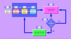 A proper maintenance reliability system addresses seven basic concerns about automation system maintenance 1 it categorizes the types of failures 2 identifies risks of future failures 3 tracks occurrence of failures 4 proposes and manages the methods for detecting failures 5 identifies and initiates the correct maintenance option for the type of failure that is determined 6 assesses feasibility of the selected option as well as countermeasures and 7 evaluates the results of the maintenance approach that is A proper maintenance reliability system addresses seven basic concerns about automation system maintenance 1 it categorizes the types of failures 2 identifies risks of future failures 3 tracks occurrence of failures 4 proposes and manages the methods for detecting failures 5 identifies and initiates the correct maintenance option for the type of failure that is determined 6 assesses feasibility of the selected option as well as countermeasures and 7 evaluates the results of the maintenance approach that is
