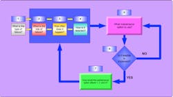 A proper maintenance reliability system addresses seven basic concerns about automation system maintenance 1 it categorizes the types of failures 2 identifies risks of future failures 3 tracks occurrence of failures 4 proposes and manages the methods for detecting failures 5 identifies and initiates the correct maintenance option for the type of failure that is determined 6 assesses feasibility of the selected option as well as countermeasures and 7 evaluates the results of the maintenance approach that is A proper maintenance reliability system addresses seven basic concerns about automation system maintenance 1 it categorizes the types of failures 2 identifies risks of future failures 3 tracks occurrence of failures 4 proposes and manages the methods for detecting failures 5 identifies and initiates the correct maintenance option for the type of failure that is determined 6 assesses feasibility of the selected option as well as countermeasures and 7 evaluates the results of the maintenance approach that is