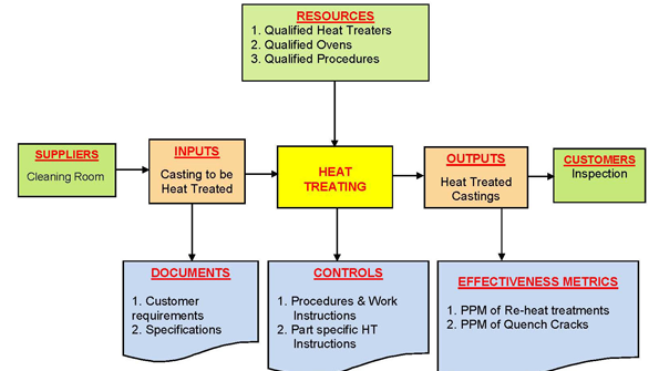 Figure 1 A SIPOC diagram of a heattreatment process SIPOC suppliers inputs process outputs and customers is a tool that summarizes the inputs and outputs of one or more processes and is used in TQM Six Sigma and Lean manufacturing programs to collect and analyze data