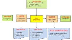 Figure 1 A SIPOC diagram of a heattreatment process SIPOC suppliers inputs process outputs and customers is a tool that summarizes the inputs and outputs of one or more processes and is used in TQM Six Sigma and Lean manufacturing programs to collect and analyze data Figure 1 A SIPOC diagram of a heattreatment process SIPOC suppliers inputs process outputs and customers is a tool that summarizes the inputs and outputs of one or more processes and is used in TQM Six Sigma and Lean manufacturing programs to collect and analyze data