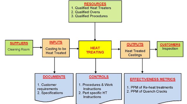 Figure 1: A SIPOC diagram of a heat-treatment process. SIPOC (suppliers, inputs, process, outputs, and customers) is a tool that summarizes the inputs and outputs of one or more processes, and is used in TQM, Six Sigma, and Lean manufacturing programs to collect and analyze data.