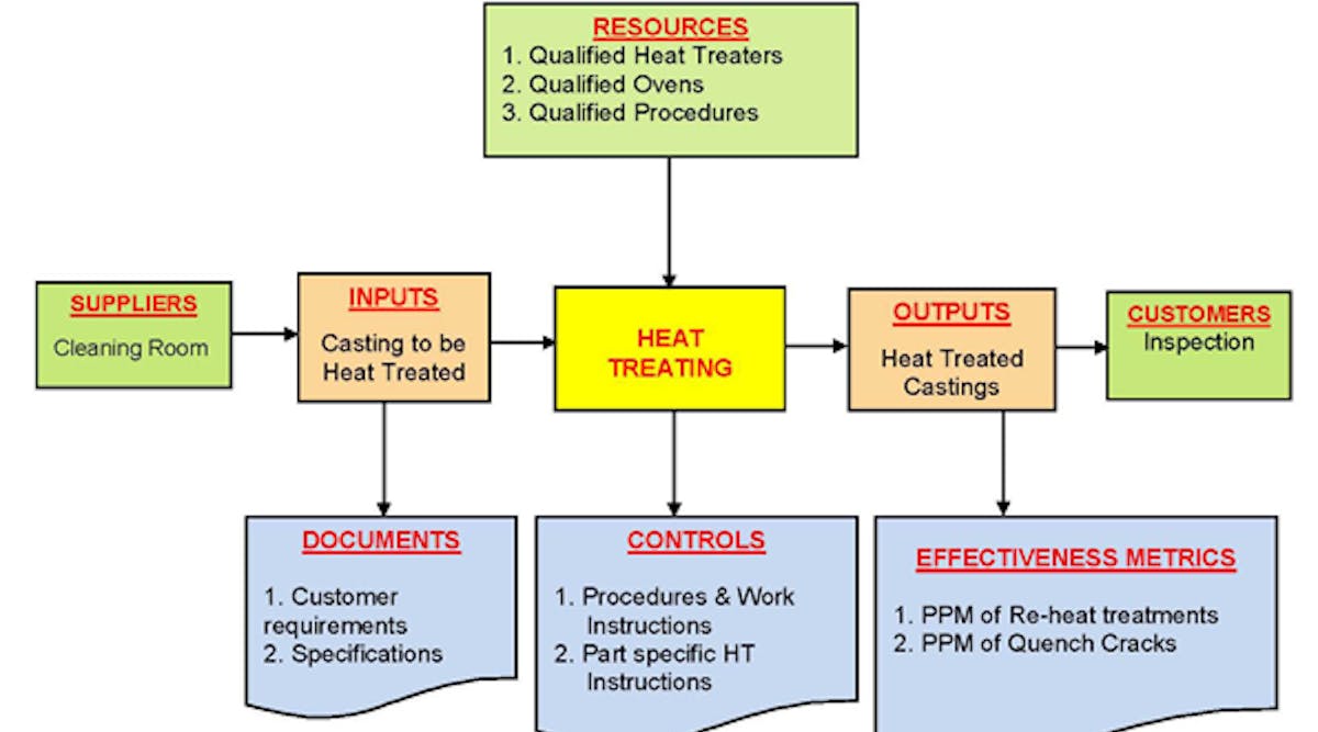Figure 1: A SIPOC diagram of a heat-treatment process. SIPOC (suppliers, inputs, process, outputs, and customers) is a tool that summarizes the inputs and outputs of one or more processes, and is used in TQM, Six Sigma, and Lean manufacturing programs to collect and analyze data.