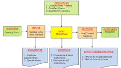 Figure 1 A SIPOC diagram of a heattreatment process SIPOC suppliers inputs process outputs and customers is a tool that summarizes the inputs and outputs of one or more processes and is used in TQM Six Sigma and Lean manufacturing programs to collect and analyze data Figure 1 A SIPOC diagram of a heattreatment process SIPOC suppliers inputs process outputs and customers is a tool that summarizes the inputs and outputs of one or more processes and is used in TQM Six Sigma and Lean manufacturing programs to collect and analyze data