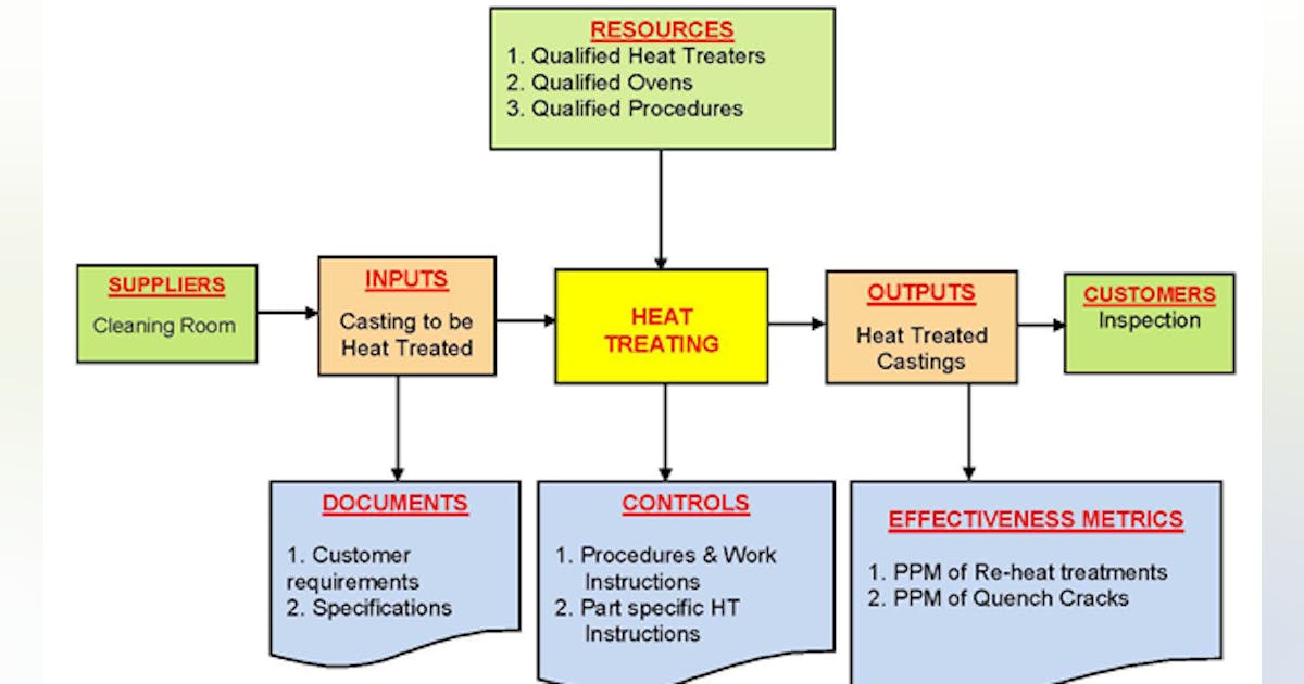 Continuous Improvement in Foundry Processes | Foundry Management ...