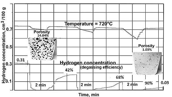 Research has shown that ultrasound is equally as efficient as argon rotary degassing for treating molten aluminum and produced 5X less dross