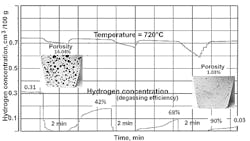 Research has shown that ultrasound is equally as efficient as argon rotary degassing for treating molten aluminum and produced 5X less dross Research has shown that ultrasound is equally as efficient as argon rotary degassing for treating molten aluminum and produced 5X less dross
