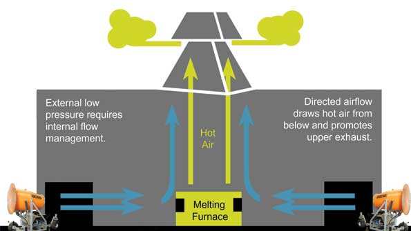 The cannons were located at opposite ends of the plant directing airflow down the center