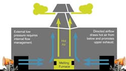 The cannons were located at opposite ends of the plant directing airflow down the center The cannons were located at opposite ends of the plant directing airflow down the center