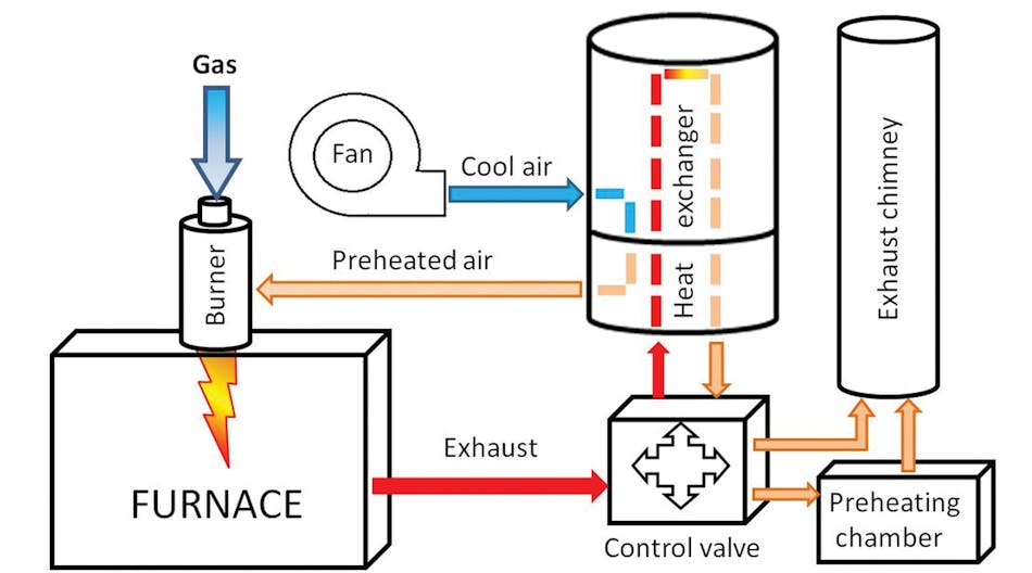 The Edusal II project&apos;s burner air preheating concept.