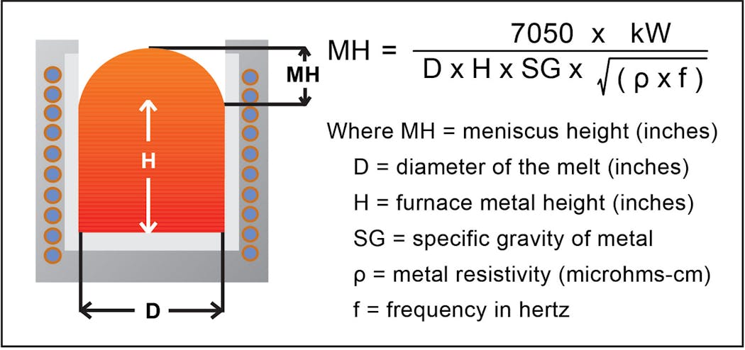 Molten metal meniscus height.
