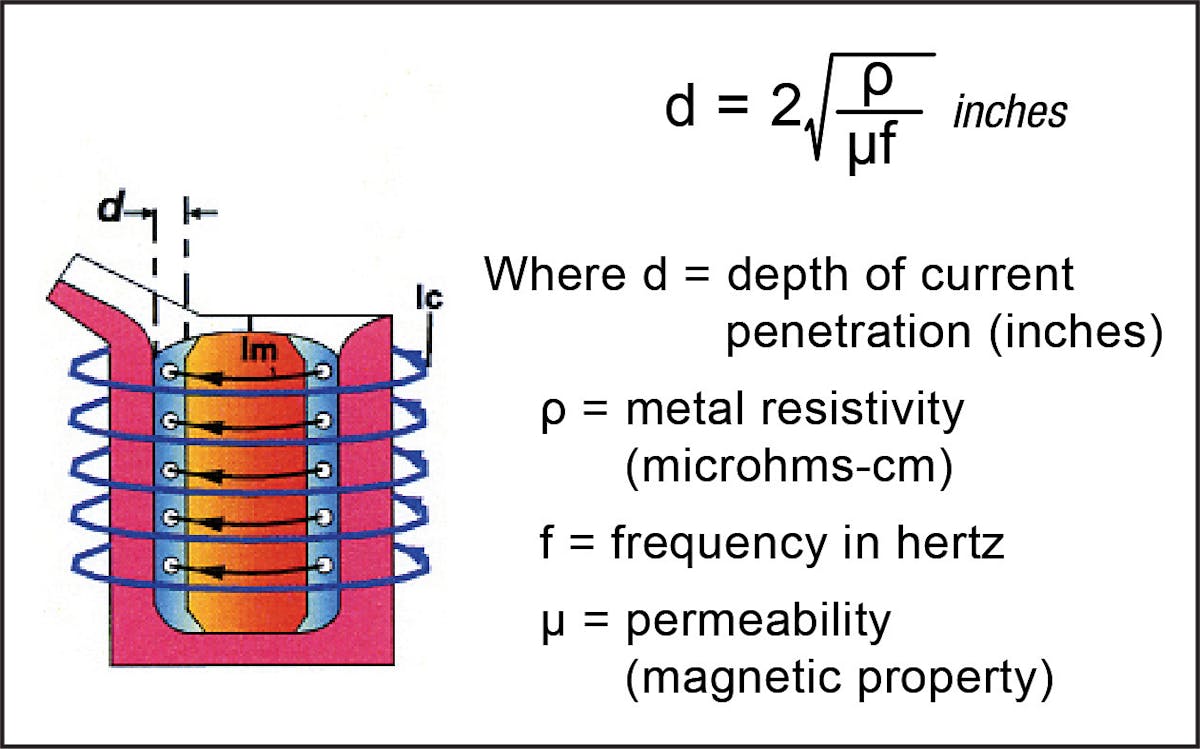 Current distribution and depth of penetration in a coreless furnace.