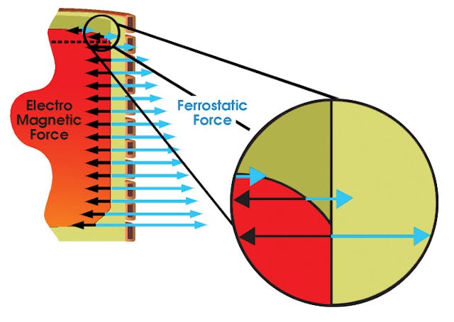 Interaction of electromagnetic and ferrostatic forces in an induction furnace.