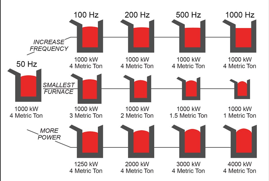 Effects of increasing frequency.