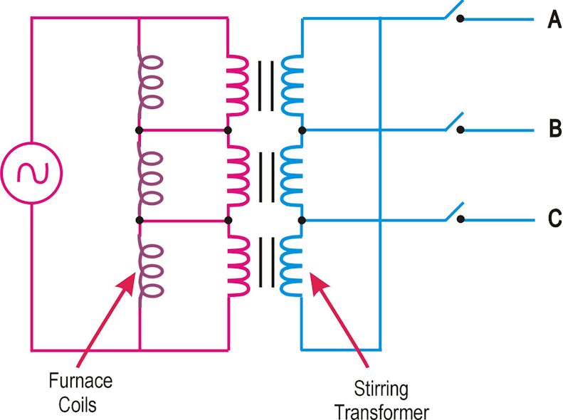 One power supply with three-section coil connected to main frequency stirring transformer using mechanical switches.