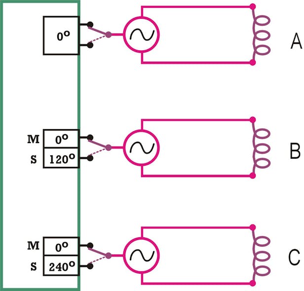 Uni-Stir System with three independent inverters. Three coils can operate in Melting or Stirring Mode without using mechanical switches.