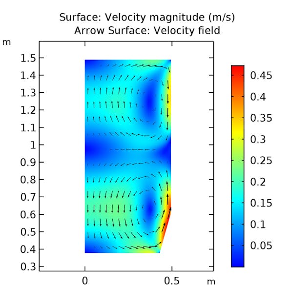 Pattern of metal movement in a melting furnace.