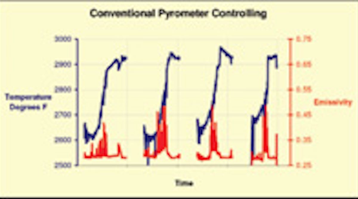 Using Pyrometry to Measure Investment-Casting Temps, Accurately ...