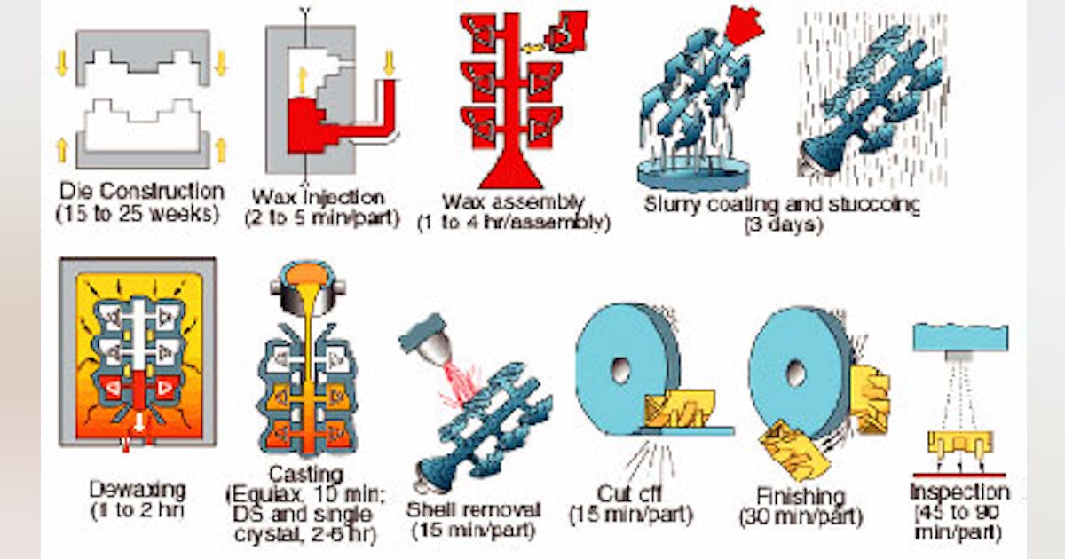 Optimizing Investment Casting by Computer Simulation | Foundry ...