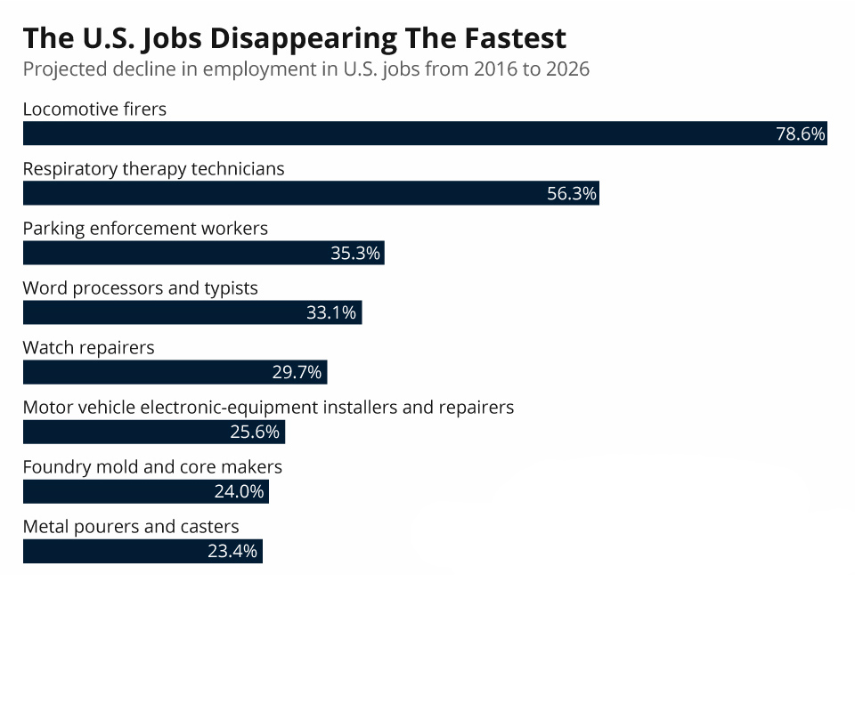 Statista jobs bar chart