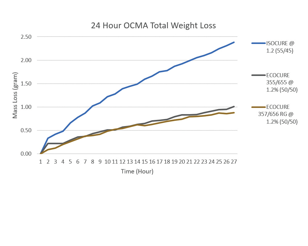 The decrease in mass for three PUCB formulae over a comparable period.