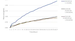 The decrease in mass for three PUCB formulae over a comparable period.
