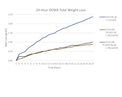The decrease in mass for three PUCB formulae over a comparable period. The decrease in mass for three PUCB formulae over a comparable period.