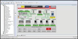 Figure 1. An Ethernet network layout, with the PLC communicating with HMI drives, power monitors, and the SCR drives shown with different colored backgrounds, to indicate the status of the network, connected through Ethernet switches. Figure 1. An Ethernet network layout, with the PLC communicating with HMI drives, power monitors, and the SCR drives shown with different colored backgrounds, to indicate the status of the network, connected through Ethernet switches.