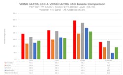 VEINO ULTRA 450 is an effective replacement for standard black iron oxides. Because it is coarser than black iron oxide, it has less effect on binder chemical strength, so it may be possible to reduce binder levels. VEINO ULTRA 450 is an effective replacement for standard black iron oxides. Because it is coarser than black iron oxide, it has less effect on binder chemical strength, so it may be possible to reduce binder levels.