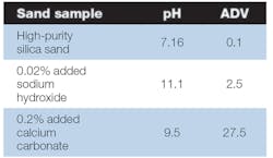 Table 1: While the pH and ADV both measure the acidity or basicity of sand, the types of contaminants will influence one or the other more, depending on the water solubility of the contaminant. Table 1: While the pH and ADV both measure the acidity or basicity of sand, the types of contaminants will influence one or the other more, depending on the water solubility of the contaminant.
