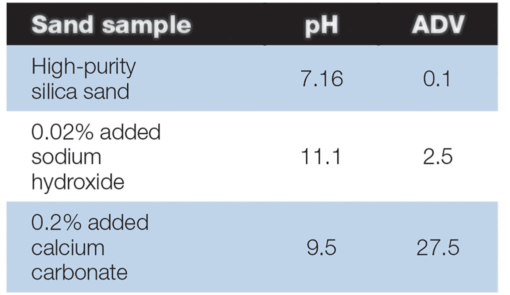 Table 1: While the pH and ADV both measure the acidity or basicity of sand, the types of contaminants will influence one or the other more, depending on the water solubility of the contaminant.