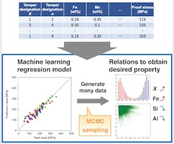 The 'Materials Informatics Approach' - as reported by Ryo Tamura and colleagues at Japan’s National Institute for Materials Science - draws available data from aluminum alloy databases and feeds these into a machine-learning model. The 'Materials Informatics Approach' - as reported by Ryo Tamura and colleagues at Japan’s National Institute for Materials Science - draws available data from aluminum alloy databases and feeds these into a machine-learning model.