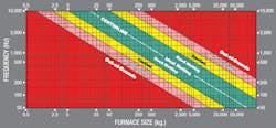 Furnace size vs. frequency for coreless induction furnaces. Furnace size vs. frequency for coreless induction furnaces.
