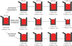 There is an ideal relation between the size of a coreless furnace and its operating frequency: A small furnace will yield the best results at high frequencies and a large furnace works best at lower frequencies. There is an ideal relation between the size of a coreless furnace and its operating frequency: A small furnace will yield the best results at high frequencies and a large furnace works best at lower frequencies.